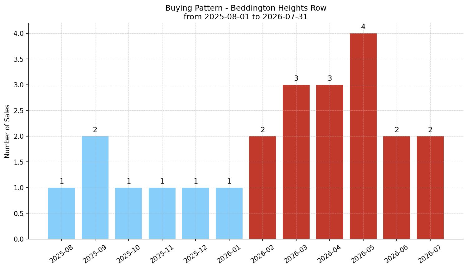 Beddington Heights Row/Townhouse Buying Pattern – last 12 months
