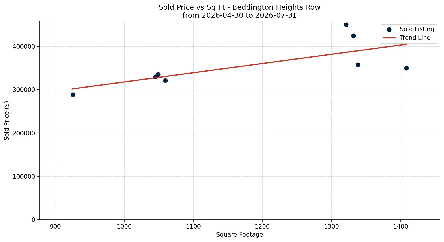 Beddington Heights Row/Townhouse Price vs. Square Footage – last 3 months