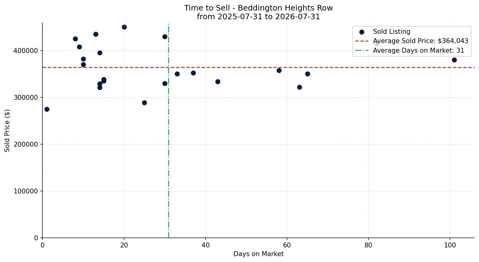 Beddington Heights Row/Townhouse Time to Sell from 2025-07-31 to 2026-07-31