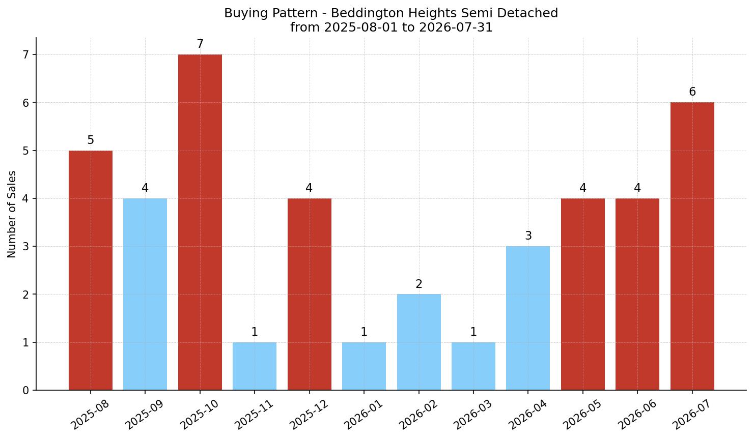 Beddington Heights Semi Detached (Half Duplex) Buying Pattern – last 12 months