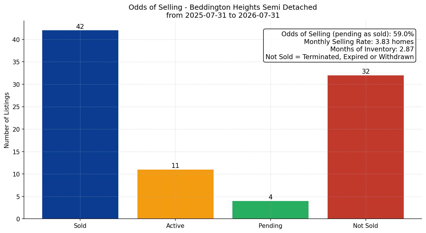 Beddington Heights Semi Detached (Half Duplex) Odds of Selling – last 12 months