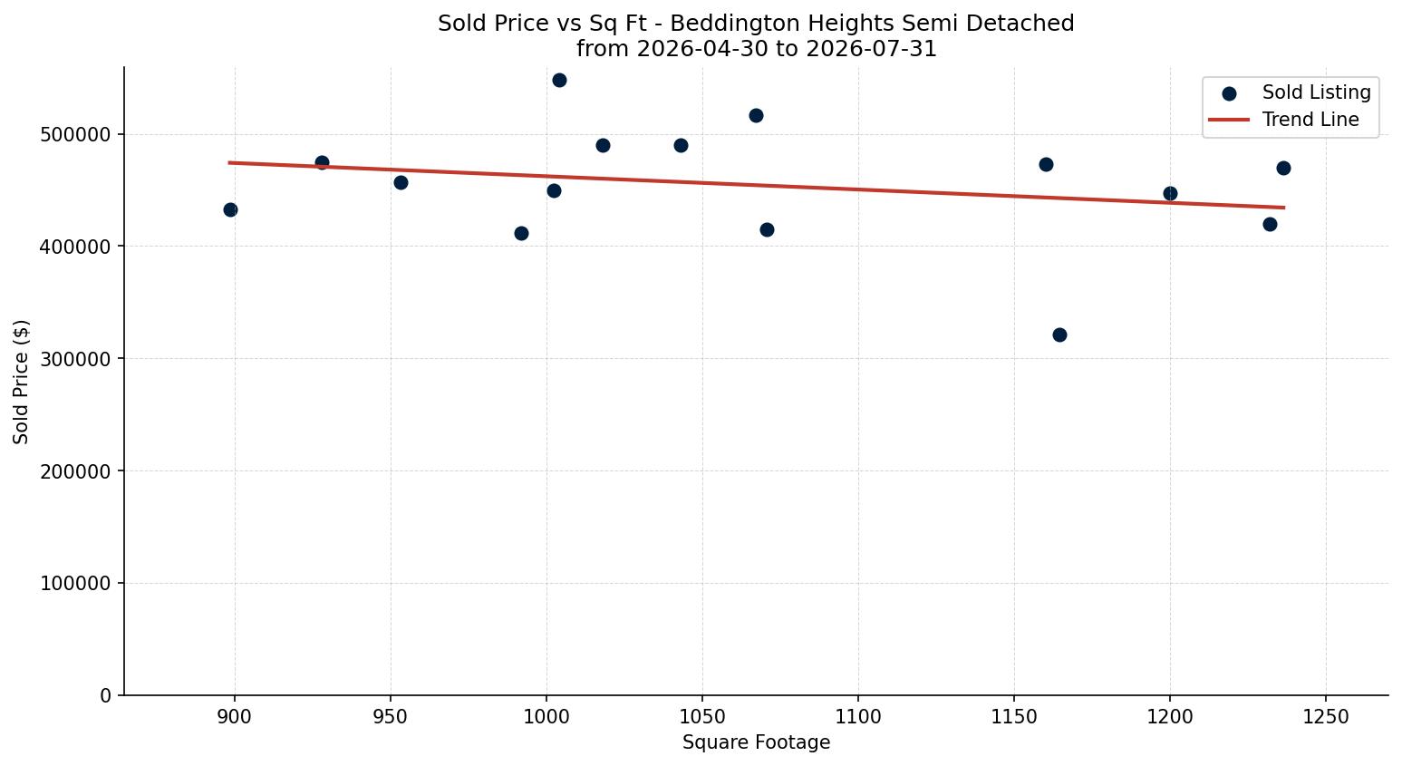 Beddington Heights Semi Detached (Half Duplex) Price vs. Square Footage – last 3 months
