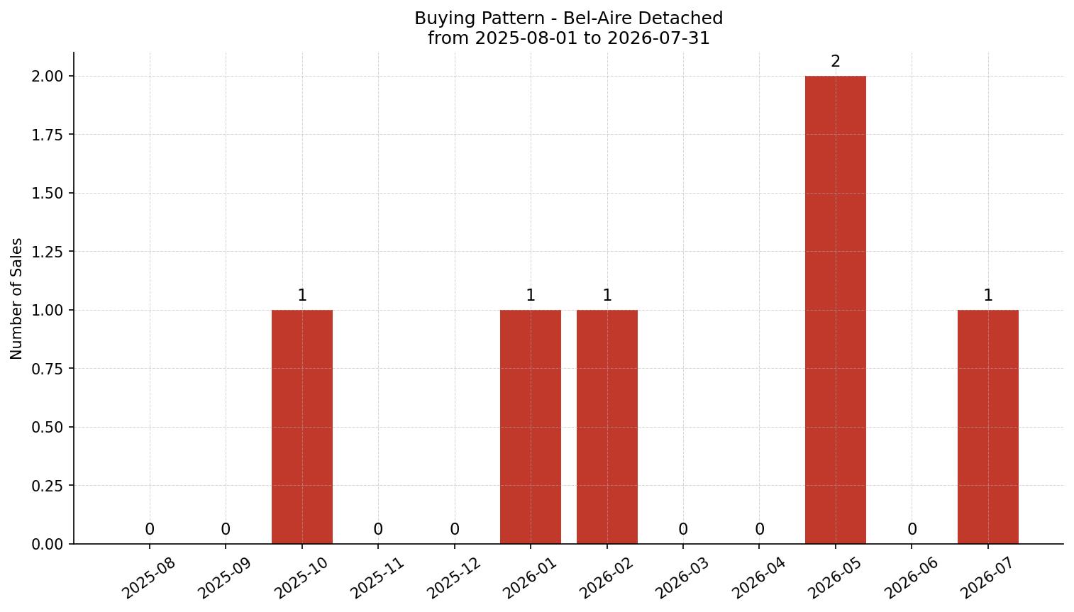Bel-Aire Detached Buying Pattern – last 12 months