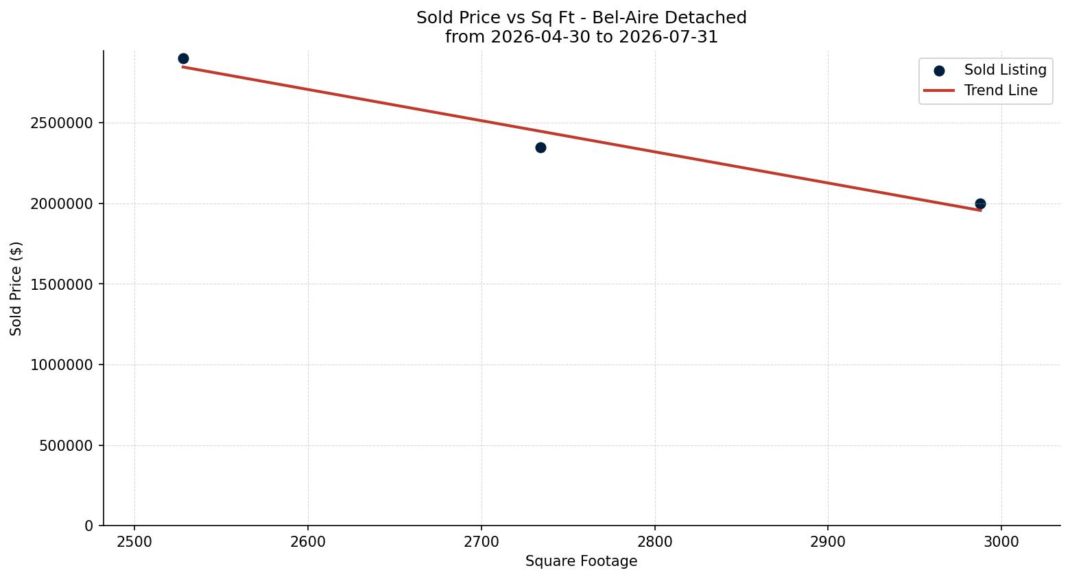 Bel-Aire Detached Price vs. Square Footage – last 3 months
