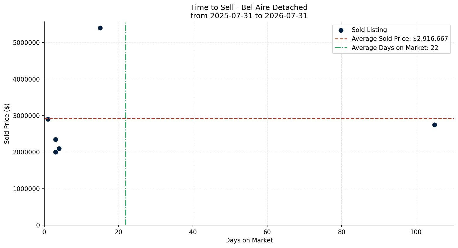 Bel-Aire Detached Time to Sell from 2025-07-31 to 2026-07-31