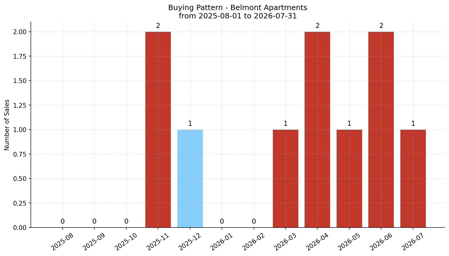 Belmont Apartment Buying Pattern – last 12 months