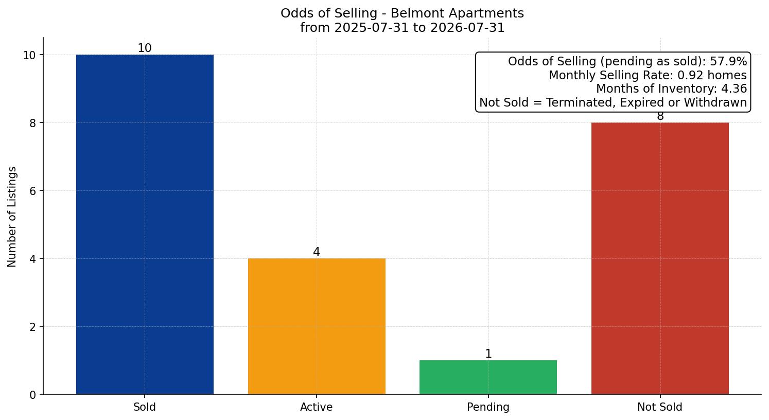 Belmont Apartment Odds of Selling – last 12 months