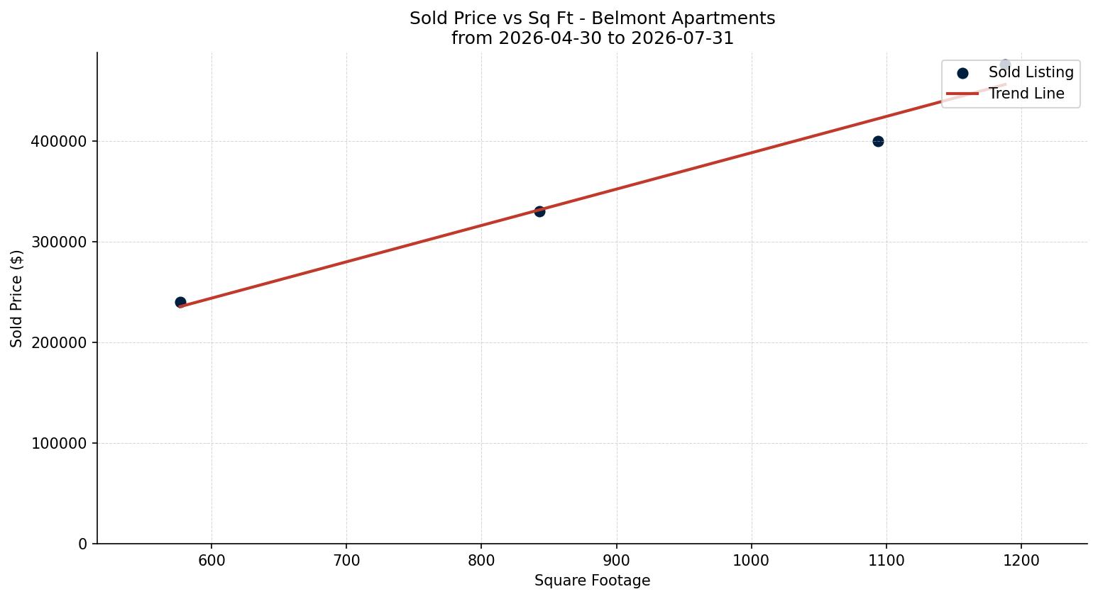 Belmont Apartment Price vs. Square Footage – last 3 months