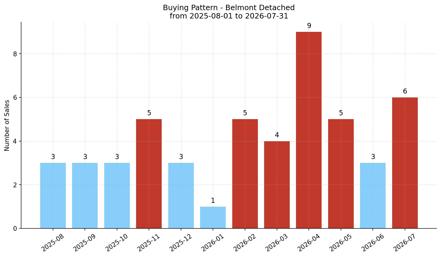 Belmont Detached Buying Pattern – last 12 months