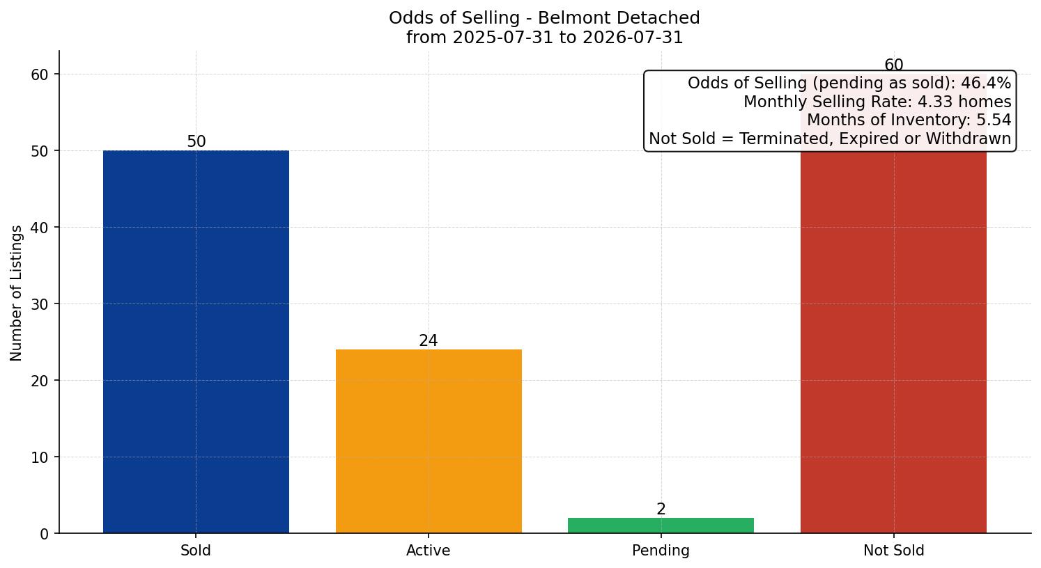 Belmont Detached Odds of Selling – last 12 months