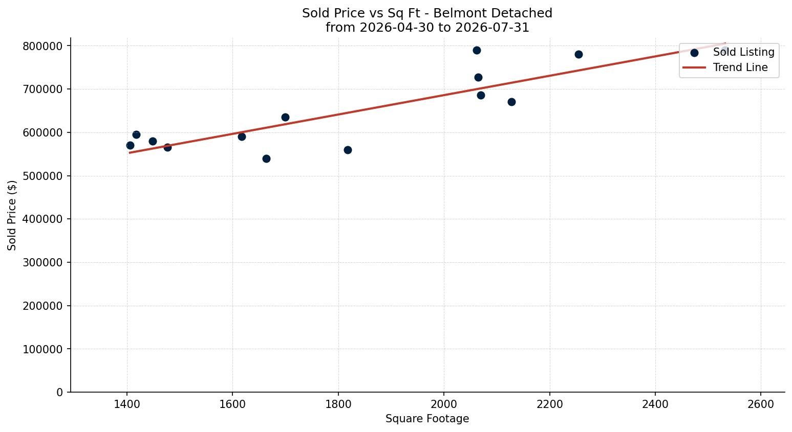 Belmont Detached Price vs. Square Footage – last 3 months
