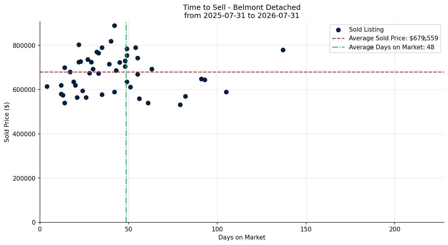 Belmont Detached Time to Sell from 2025-07-31 to 2026-07-31