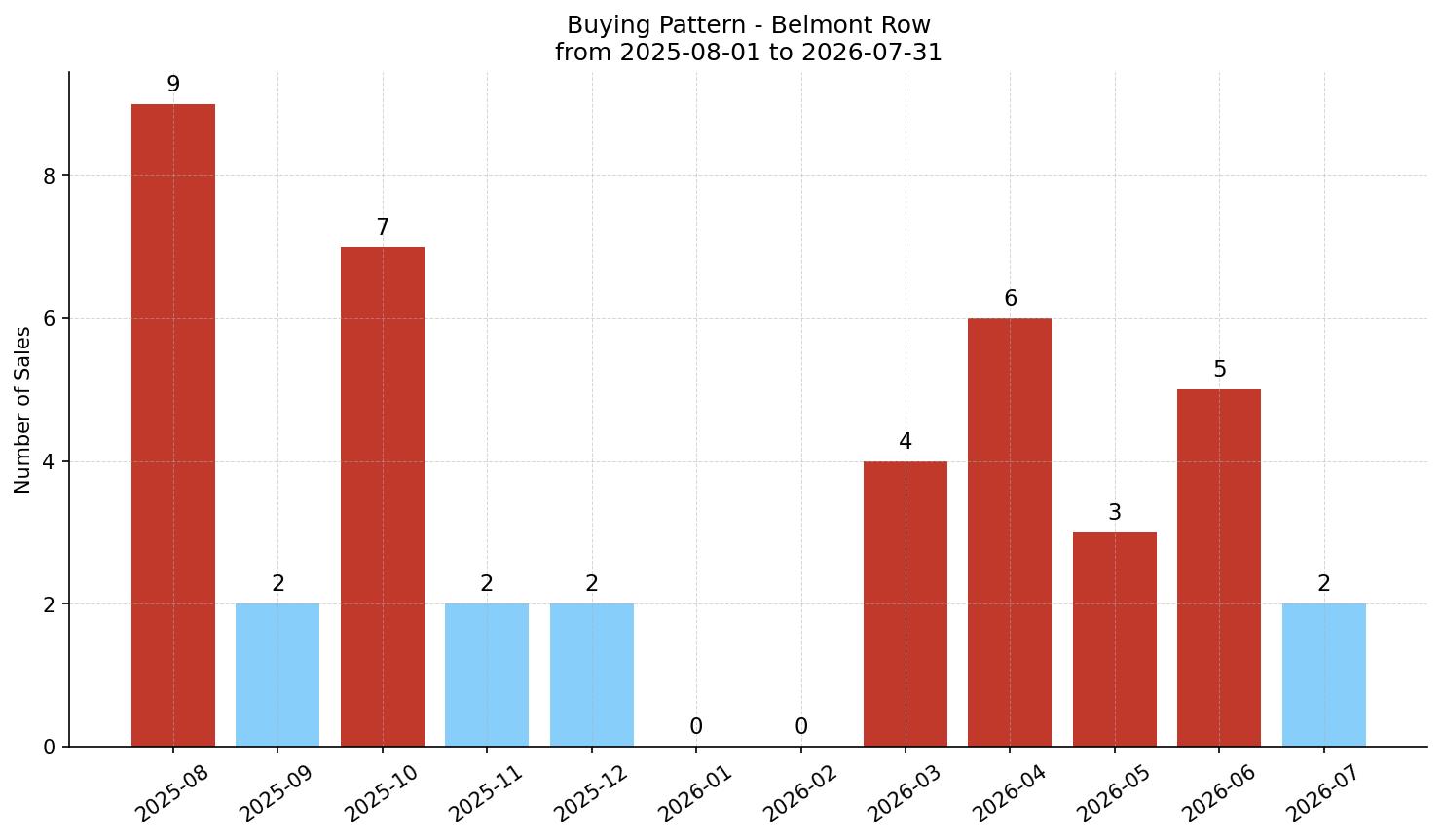 Belmont Row/Townhouse Buying Pattern – last 12 months