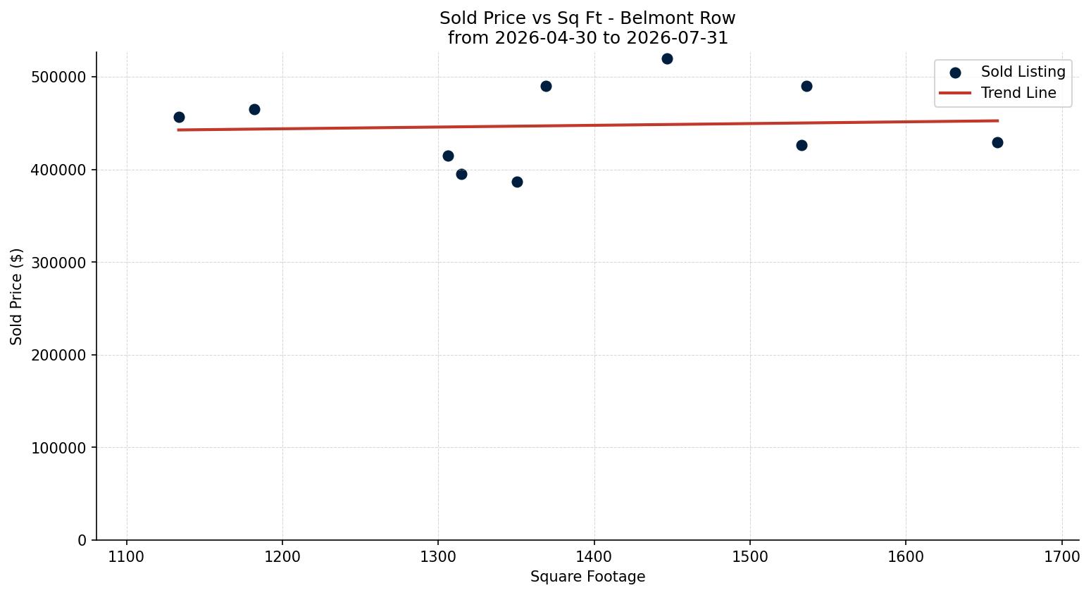 Belmont Row/Townhouse Price vs. Square Footage – last 3 months