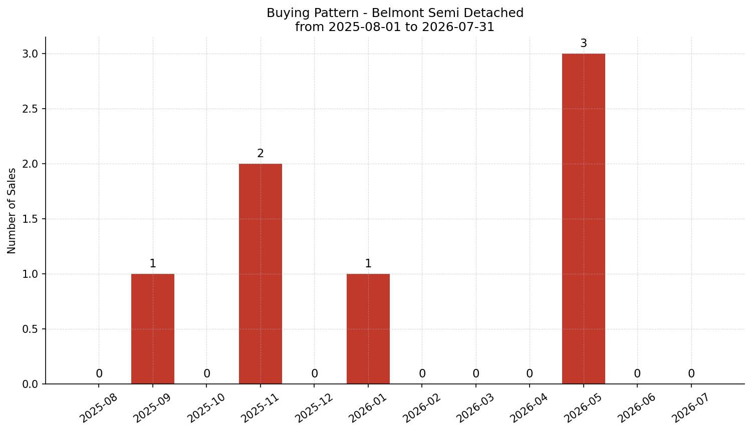Belmont Semi Detached (Half Duplex) Buying Pattern – last 12 months