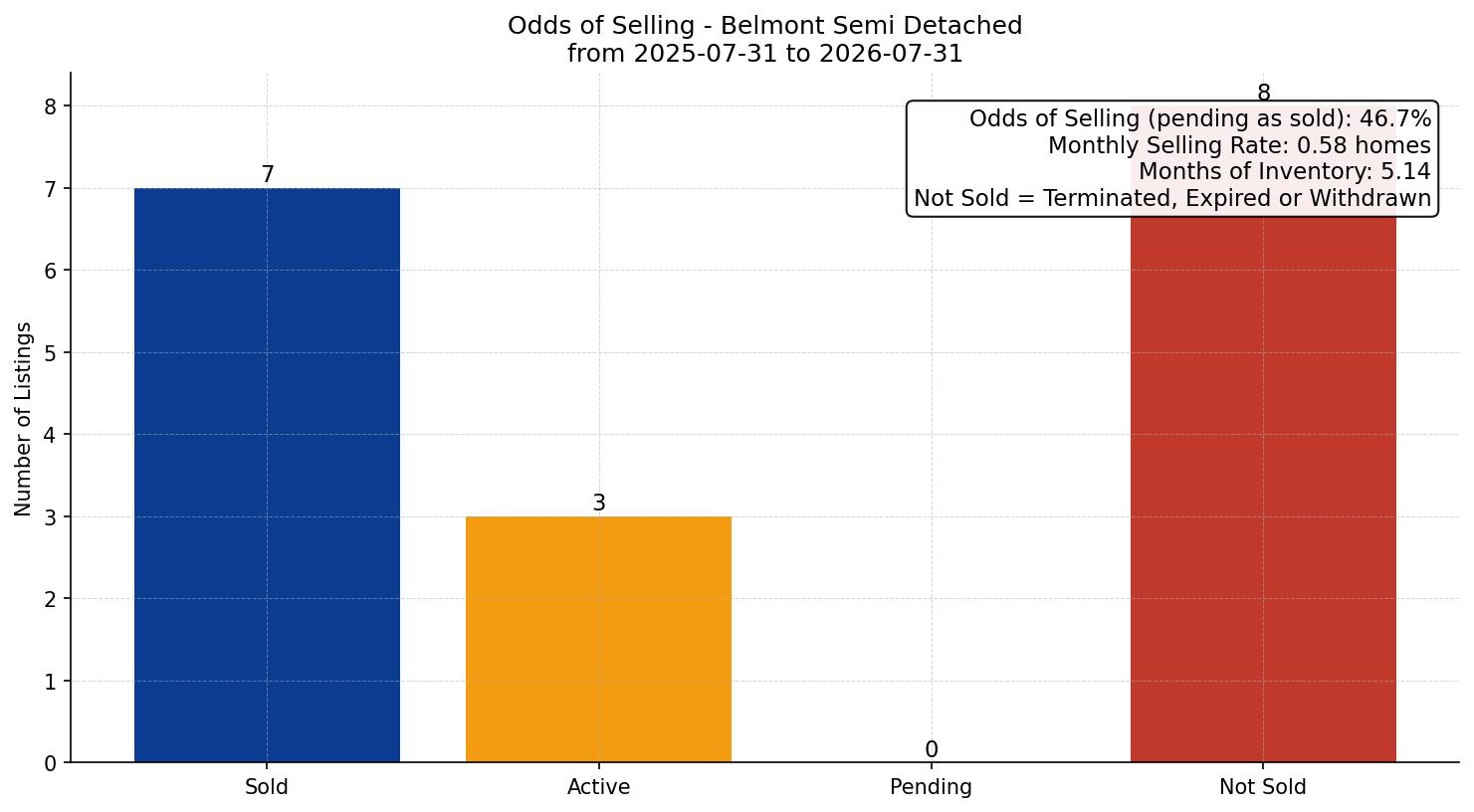 Belmont Semi Detached (Half Duplex) Odds of Selling – last 12 months