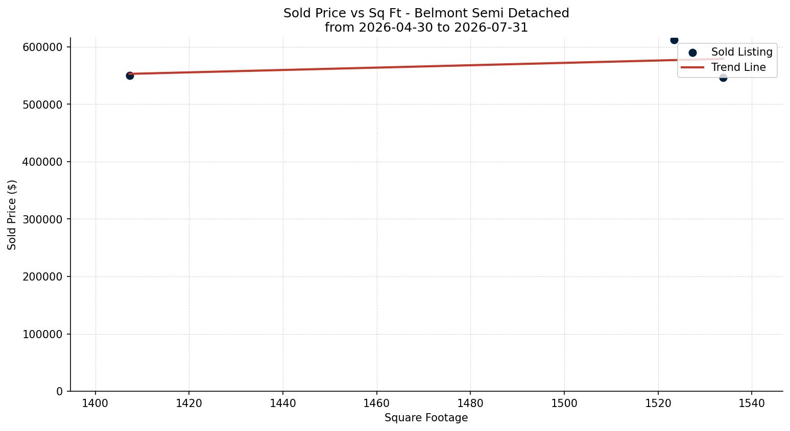 Belmont Semi Detached (Half Duplex) Price vs. Square Footage – last 3 months