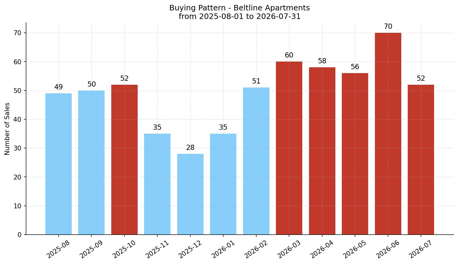 Beltline Apartment Buying Pattern – last 12 months