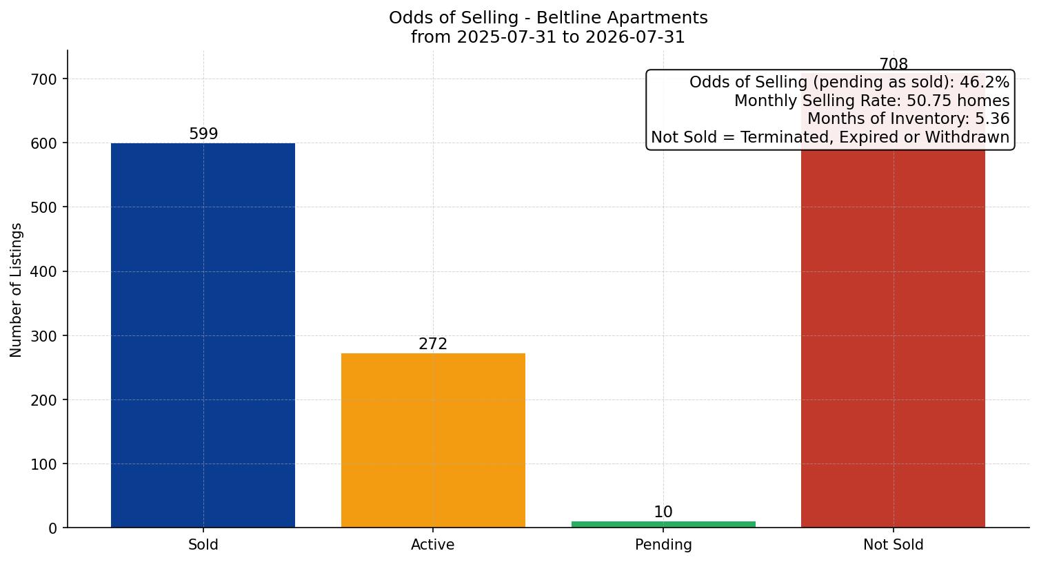 Beltline Apartment Odds of Selling – last 12 months