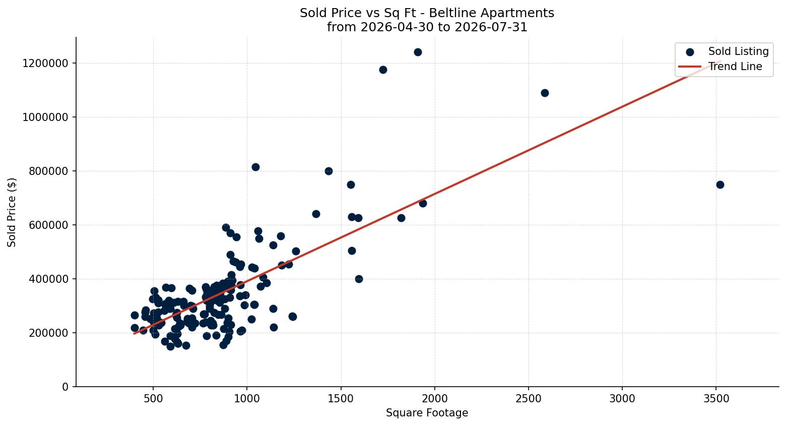 Beltline Apartment Price vs. Square Footage – last 3 months
