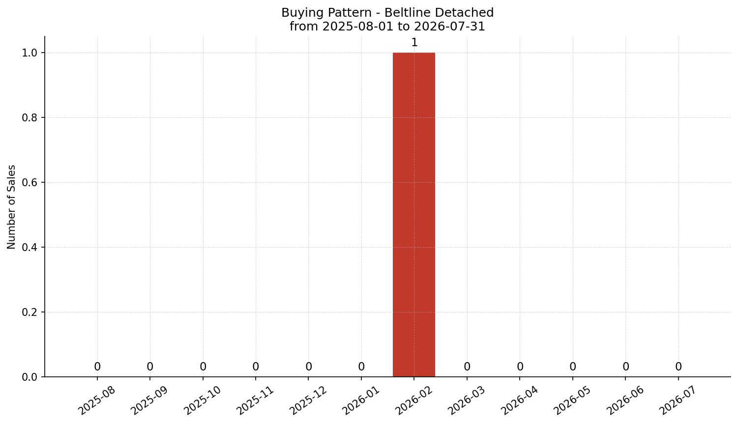 Beltline Detached Buying Pattern – last 12 months