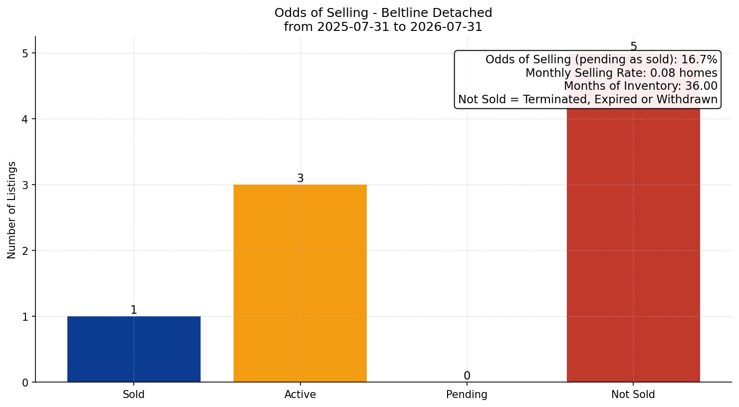 Beltline Detached Odds of Selling – last 12 months
