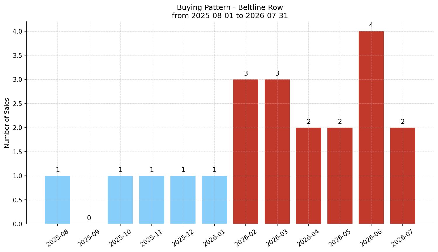 Beltline Row/Townhouse Buying Pattern – last 12 months