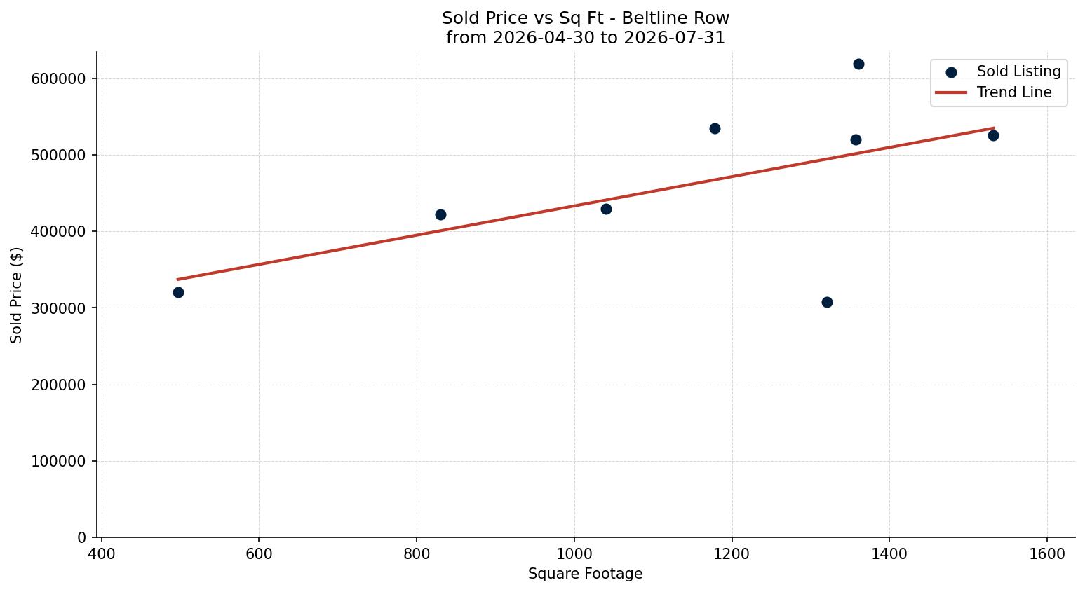 Beltline Row/Townhouse Price vs. Square Footage – last 3 months