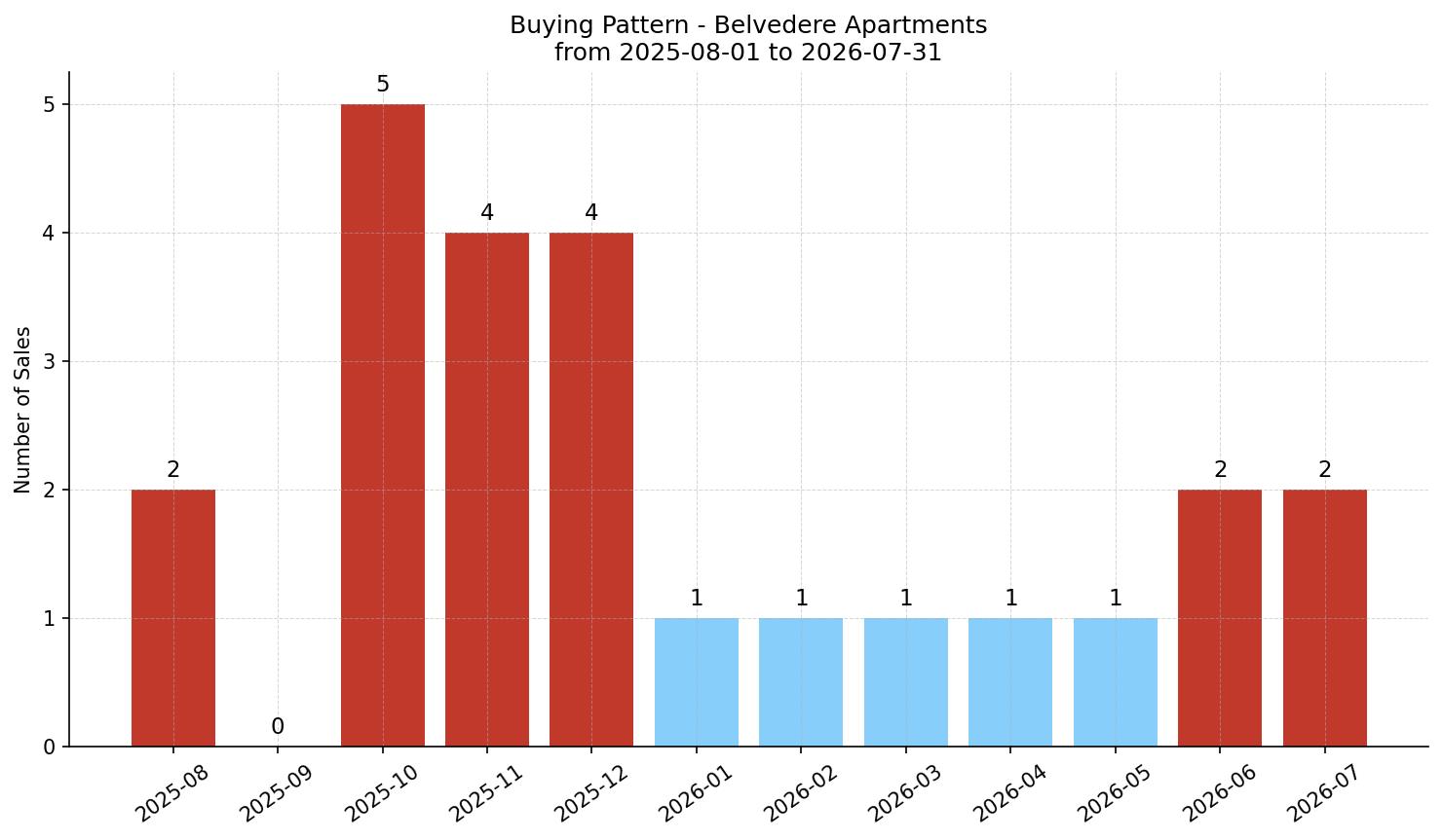 Belvedere Apartment Buying Pattern – last 12 months