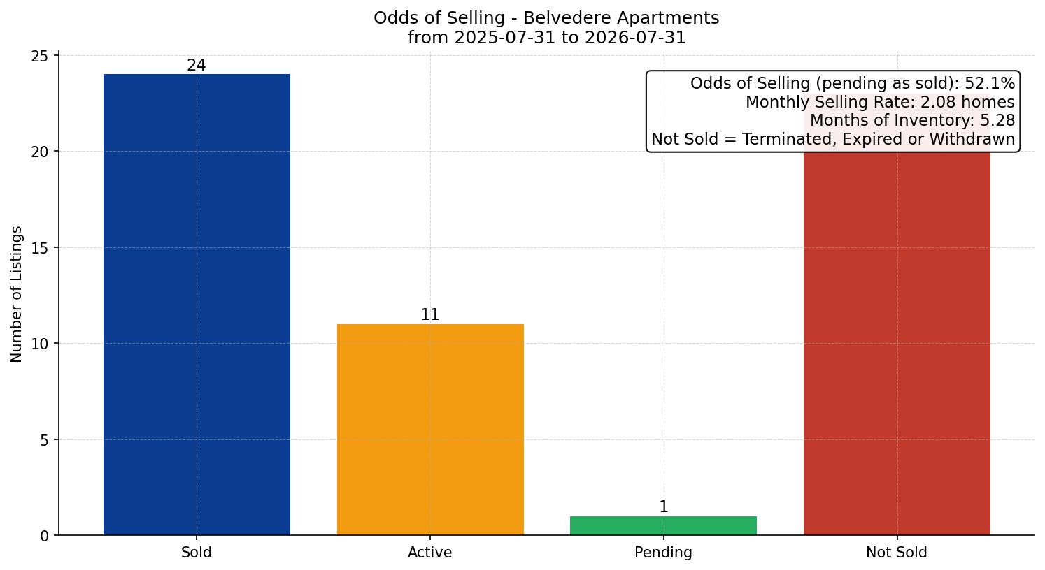 Belvedere Apartment Odds of Selling – last 12 months