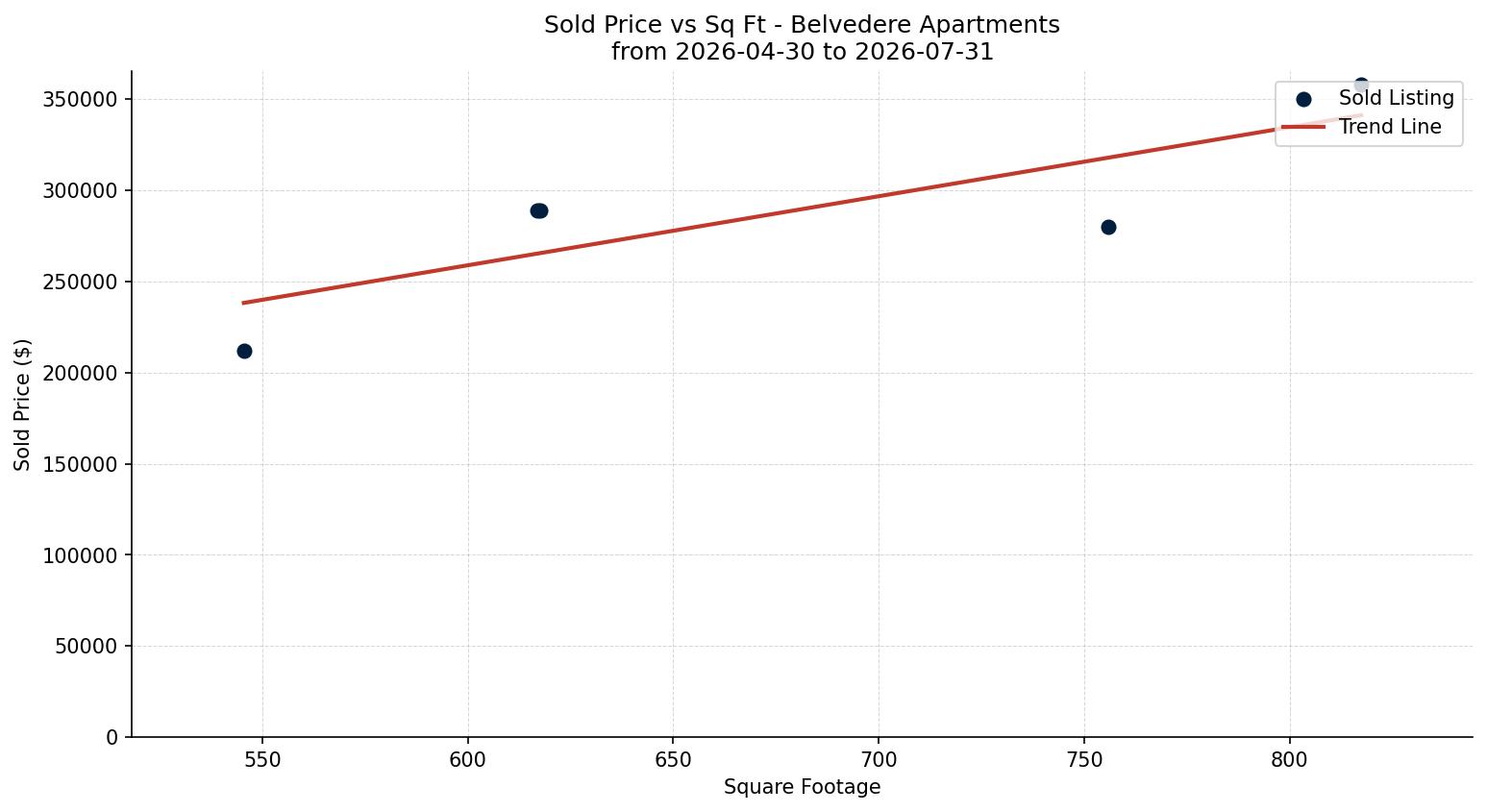 Belvedere Apartment Price vs. Square Footage – last 3 months