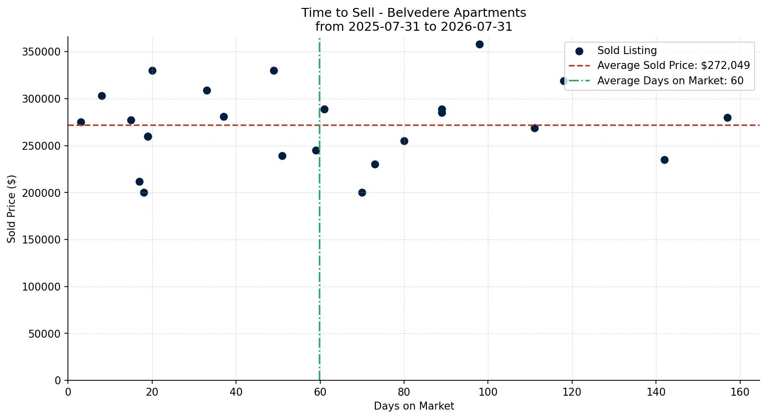 Belvedere Apartment Time to Sell from 2025-07-31 to 2026-07-31