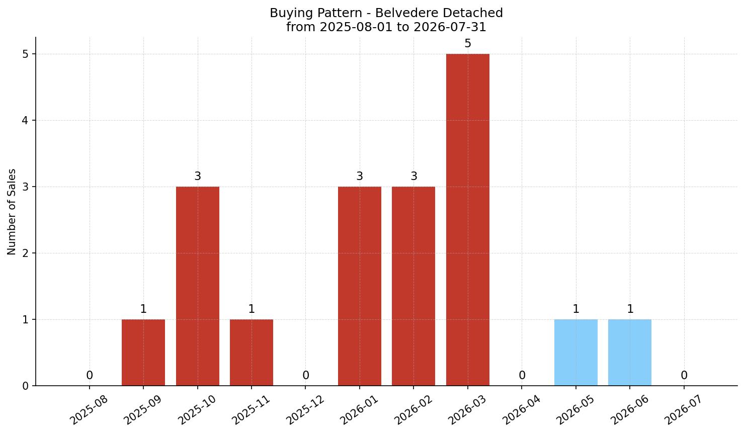 Belvedere Detached Buying Pattern – last 12 months