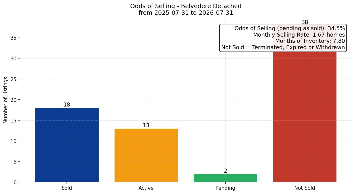 Belvedere Detached Odds of Selling – last 12 months