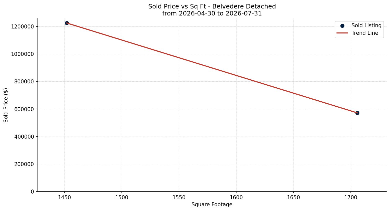 Belvedere Detached Price vs. Square Footage – last 3 months