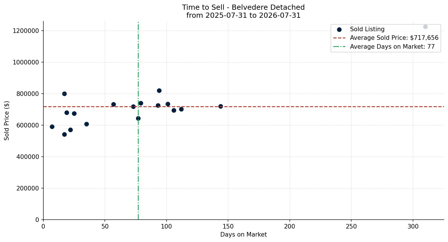 Belvedere Detached Time to Sell from 2025-07-31 to 2026-07-31