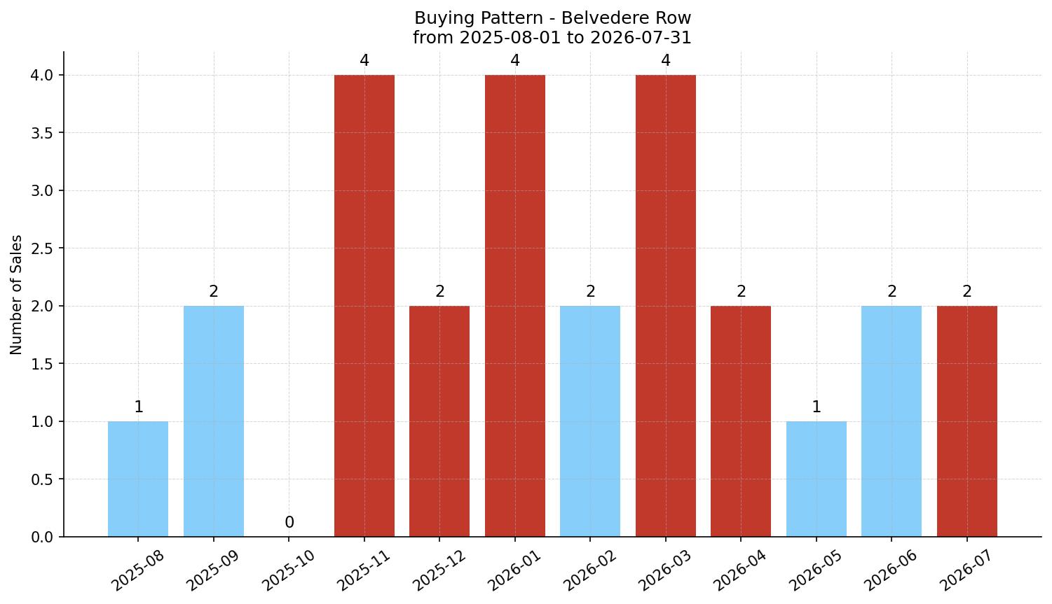Belvedere Row/Townhouse Buying Pattern – last 12 months
