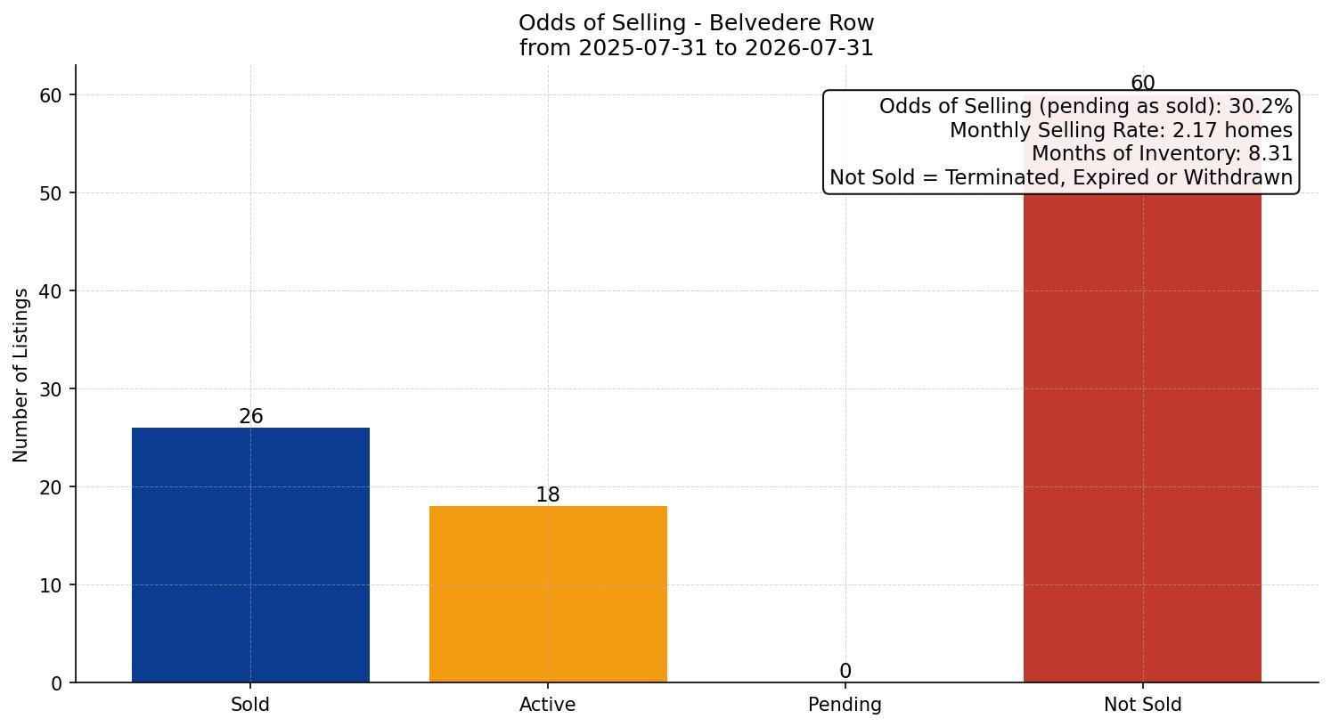 Belvedere Row/Townhouse Odds of Selling – last 12 months