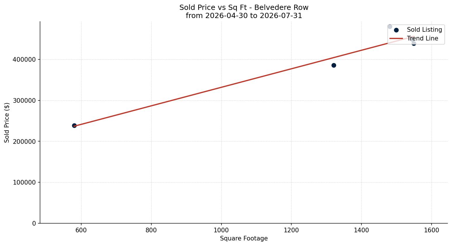 Belvedere Row/Townhouse Price vs. Square Footage – last 3 months