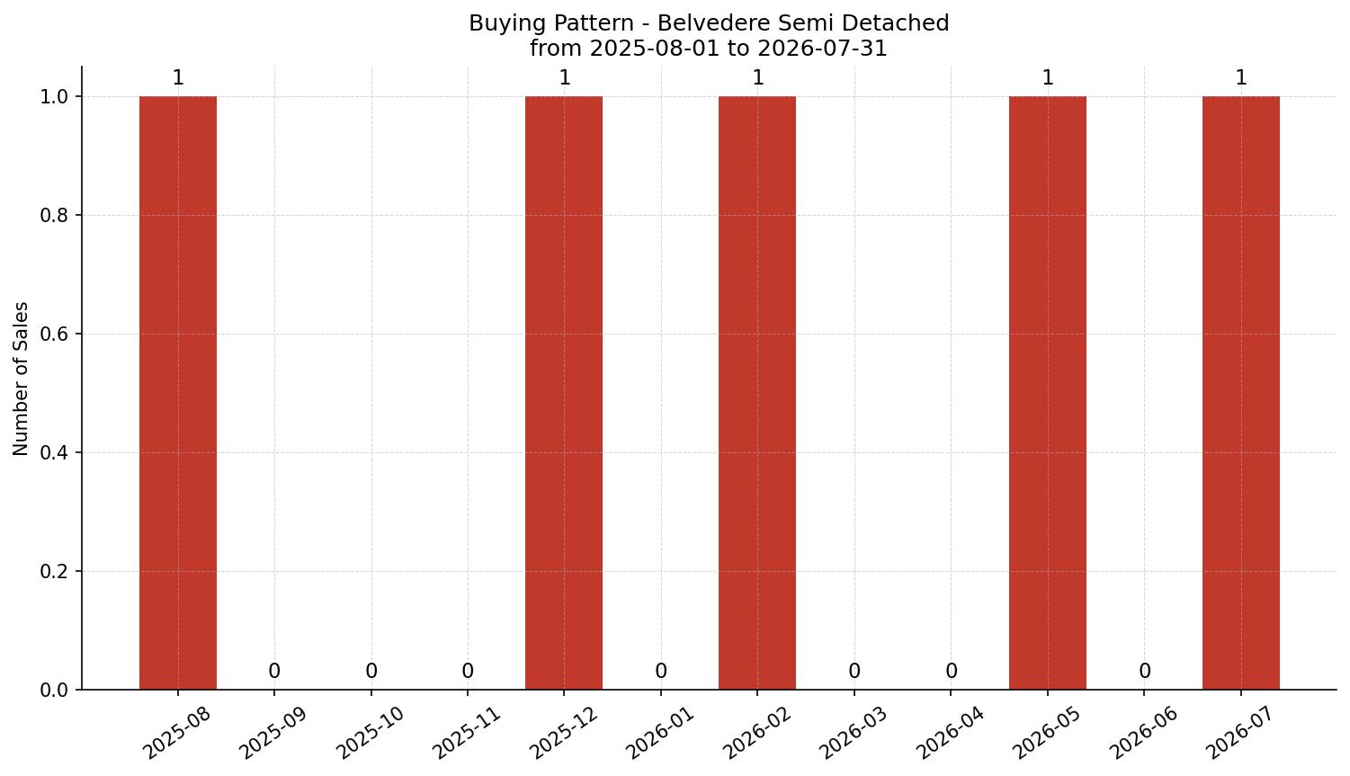 Belvedere Semi Detached (Half Duplex) Buying Pattern – last 12 months