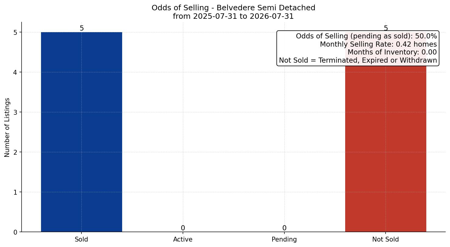 Belvedere Semi Detached (Half Duplex) Odds of Selling – last 12 months
