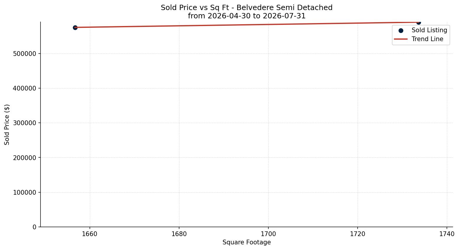 Belvedere Semi Detached (Half Duplex) Price vs. Square Footage – last 3 months