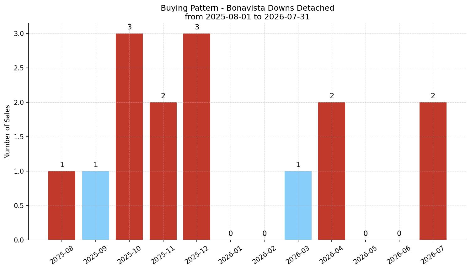 Bonavista Downs Detached Buying Pattern – last 12 months
