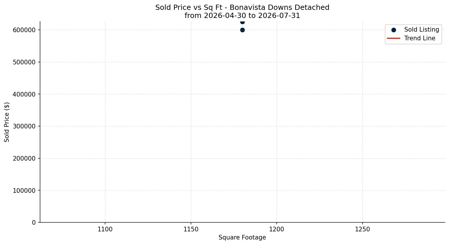 Bonavista Downs Detached Price vs. Square Footage – last 3 months