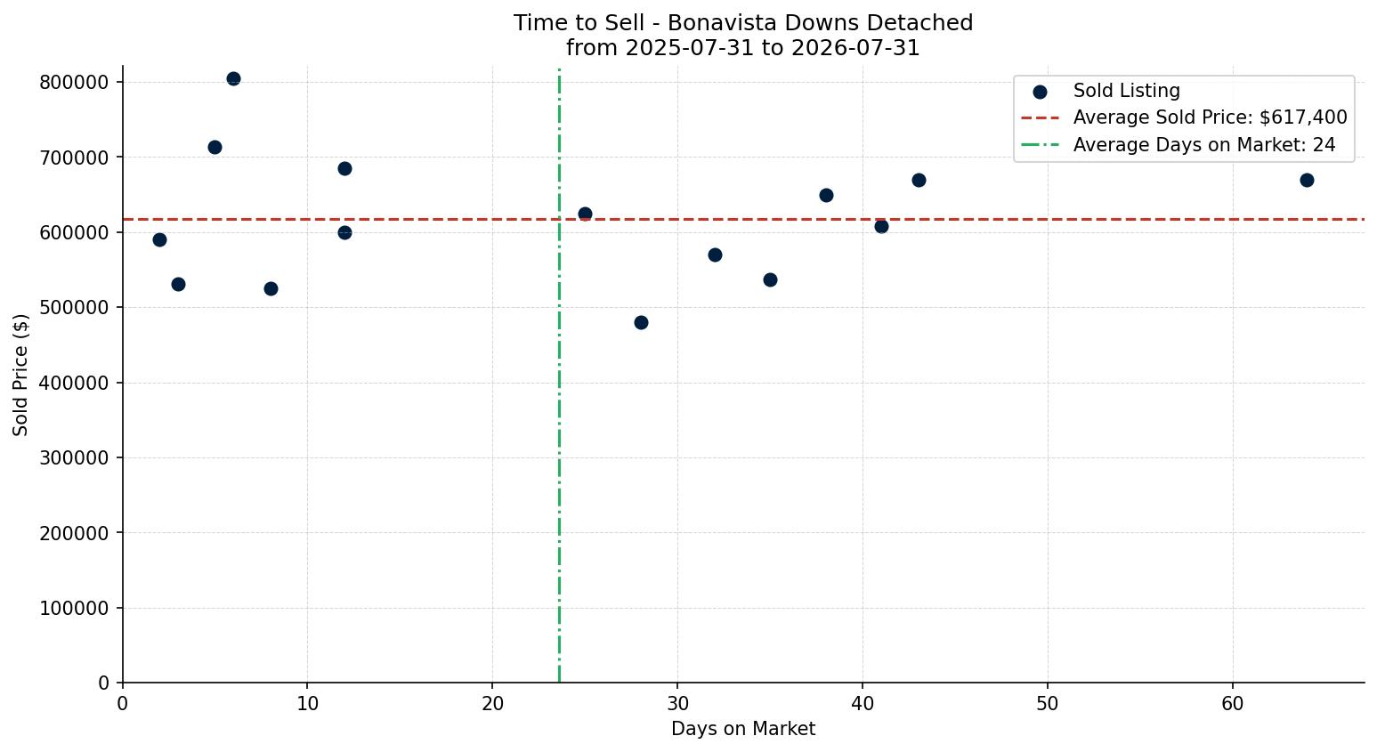 Bonavista Downs Detached Time to Sell from 2025-07-31 to 2026-07-31