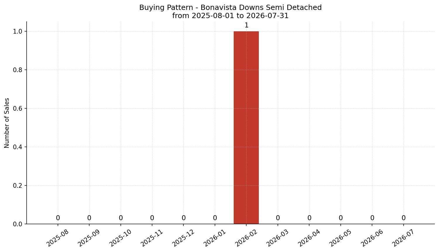 Bonavista Downs Semi Detached (Half Duplex) Buying Pattern – last 12 months
