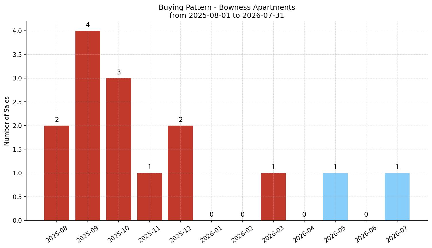 Bowness Apartment Buying Pattern – last 12 months