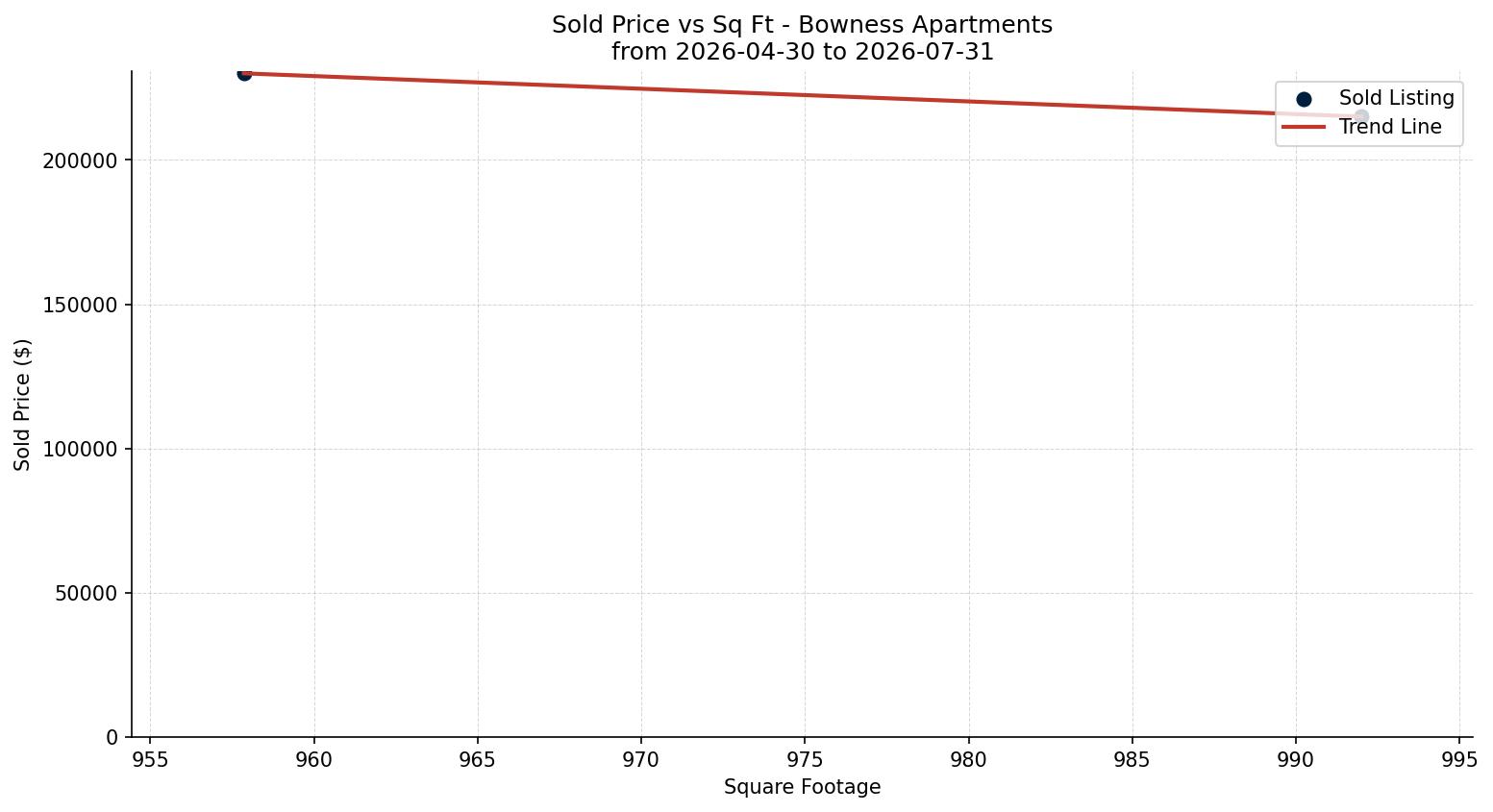 Bowness Apartment Price vs. Square Footage – last 3 months