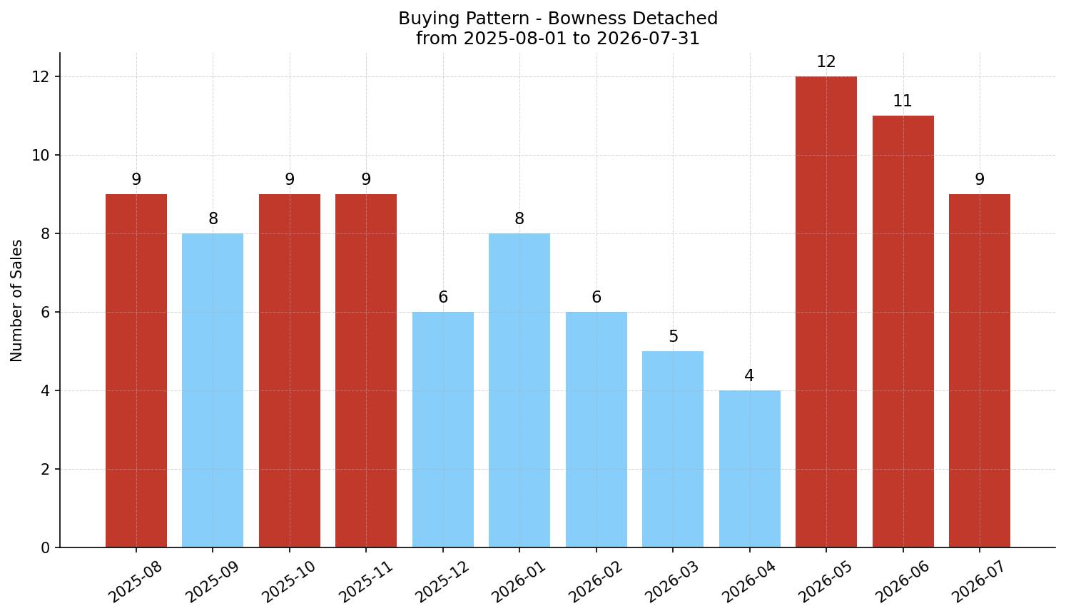Bowness Detached Buying Pattern – last 12 months