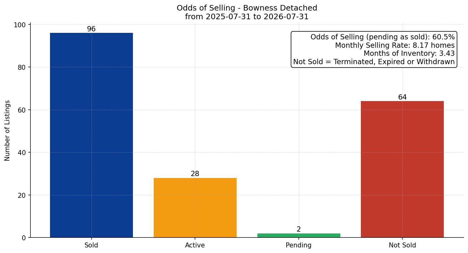 Bowness Detached Odds of Selling – last 12 months